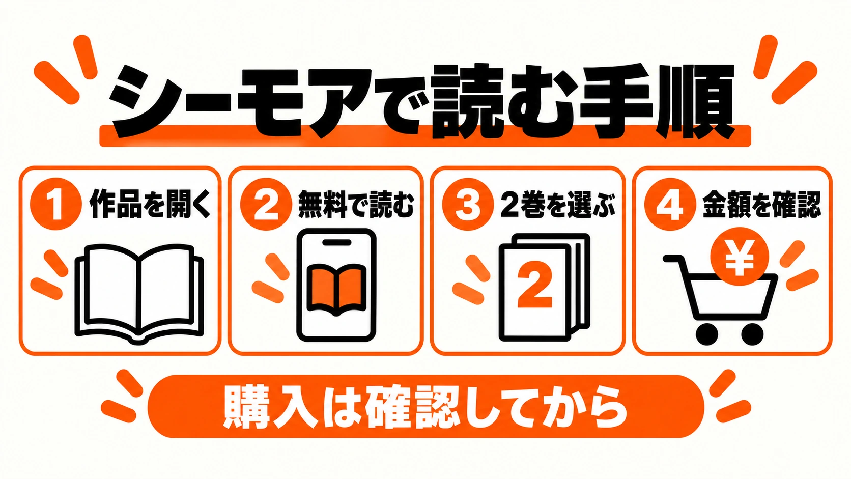 作品を開く、無料で読む、2巻を選ぶ、金額を確認する4つの手順