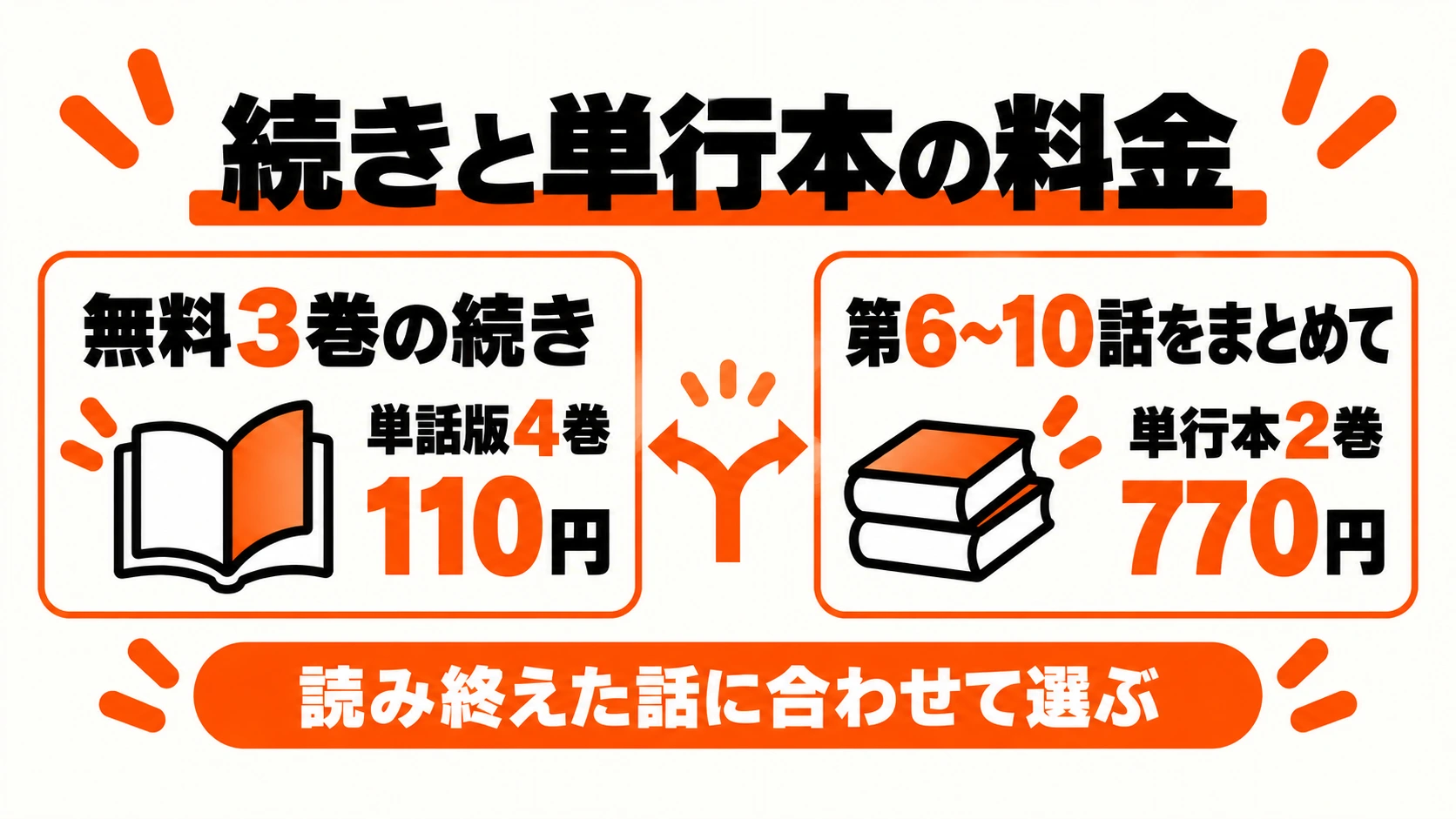 無料3巻の続きは単話版4巻110円、単行本2巻は第6〜10話770円