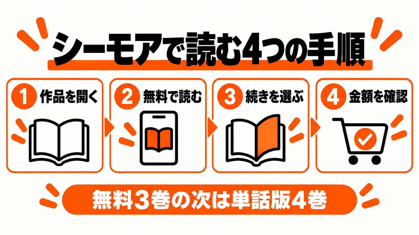 作品を開く、無料で読む、続きを選ぶ、金額を確認する4つの手順