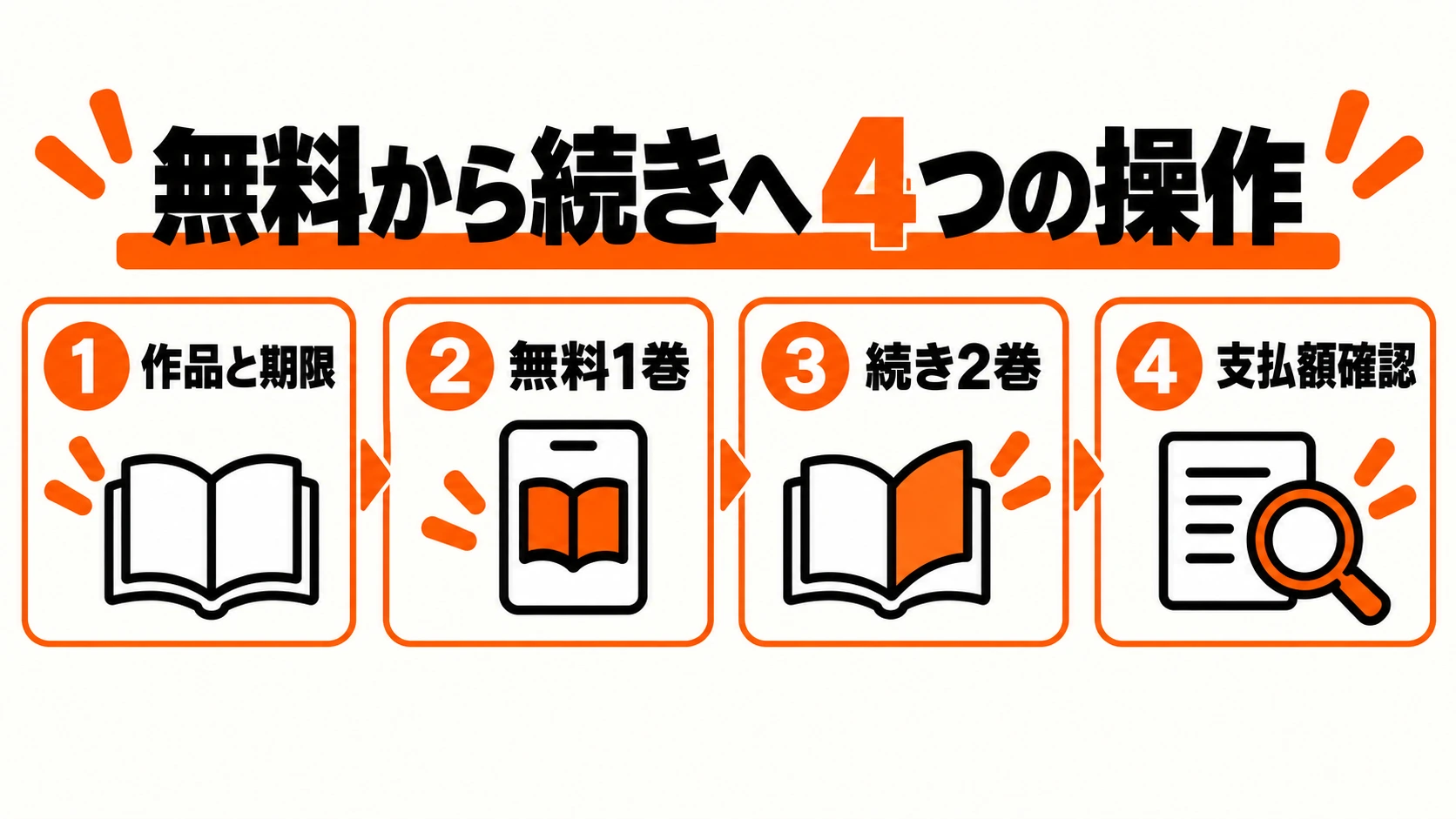 作品と期限、無料1巻、続き2巻、支払額確認の4操作