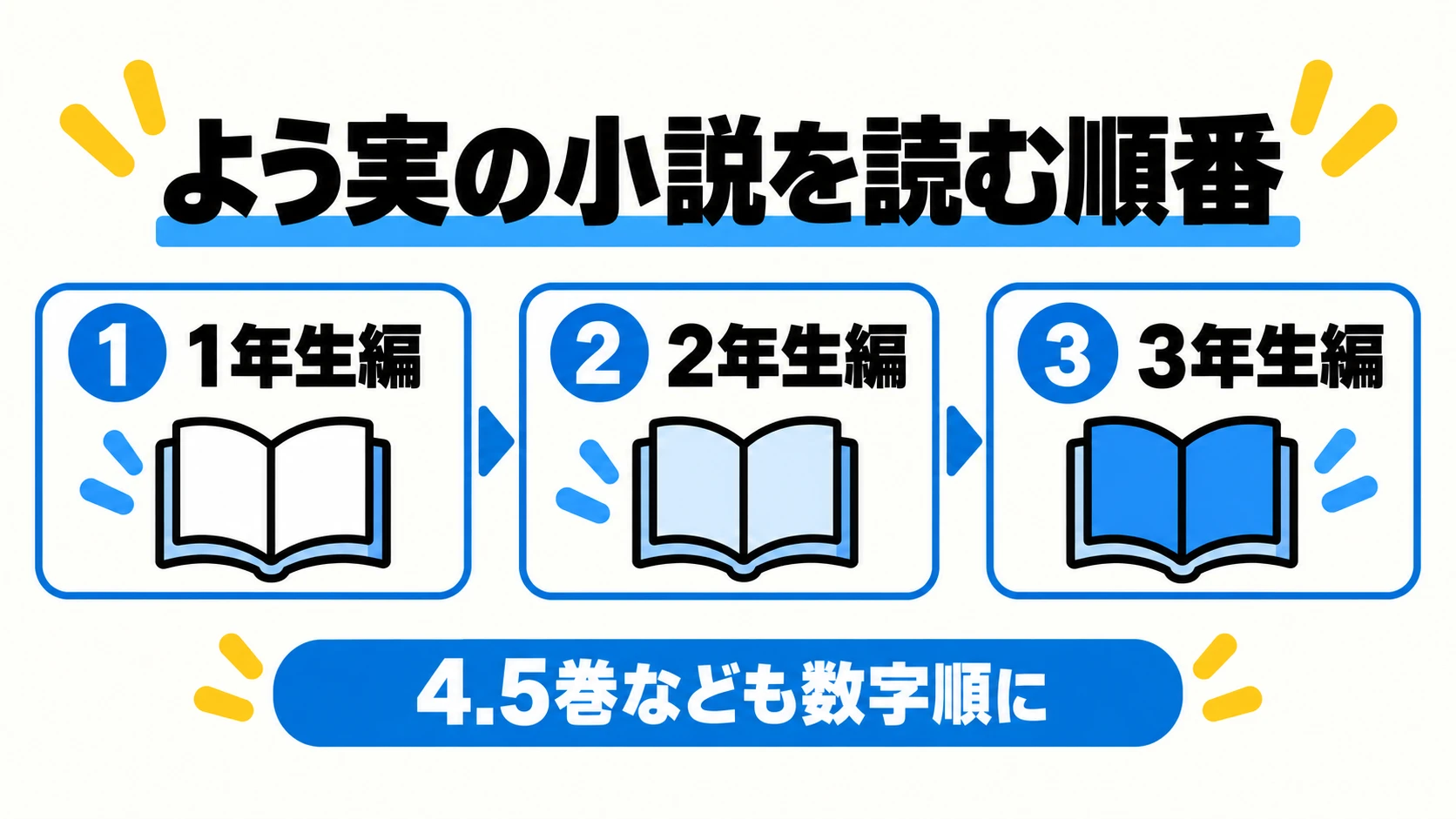 1年生編から2年生編、3年生編へ読む順番