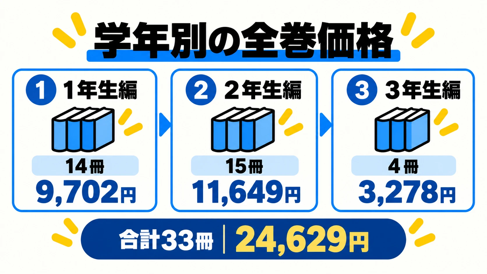 よう実の学年別14・15・4冊の全巻価格